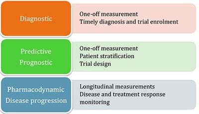 Biomarkers in Motor Neuron Disease: A State of the Art Review